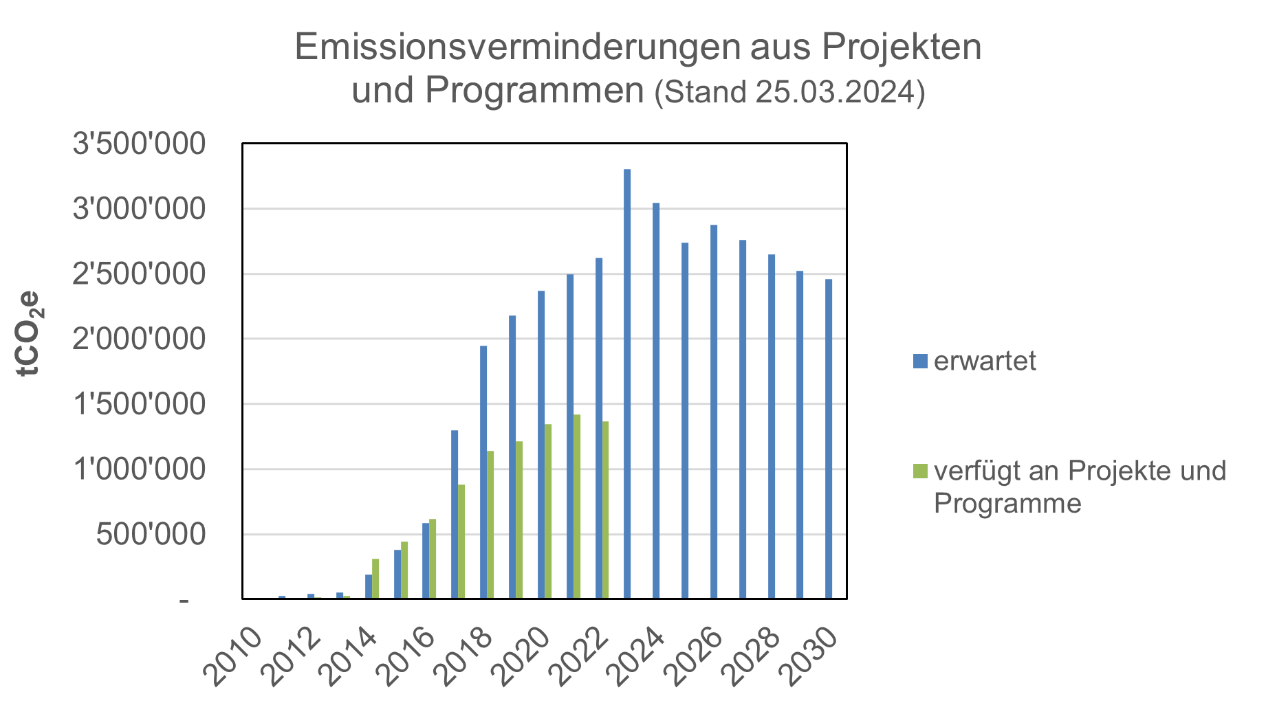 Emissionsminderungen aus Projekten und Programmen (Stand 25.03.2024).PNG
